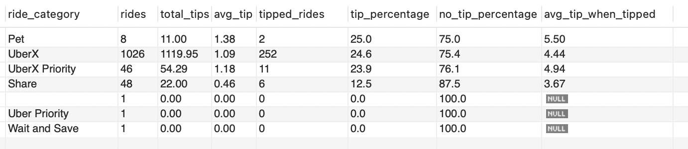 Tips by Ride Category