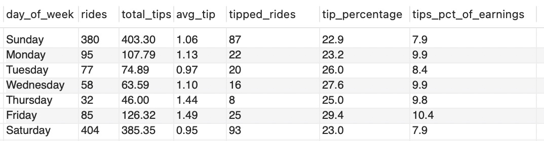 Tips by Day of Week
