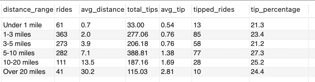 Tips by Distance Ranges