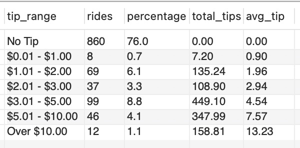Tip Distribution Ranges