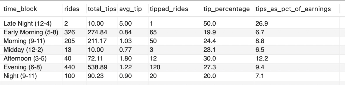 Tips by Time of Day