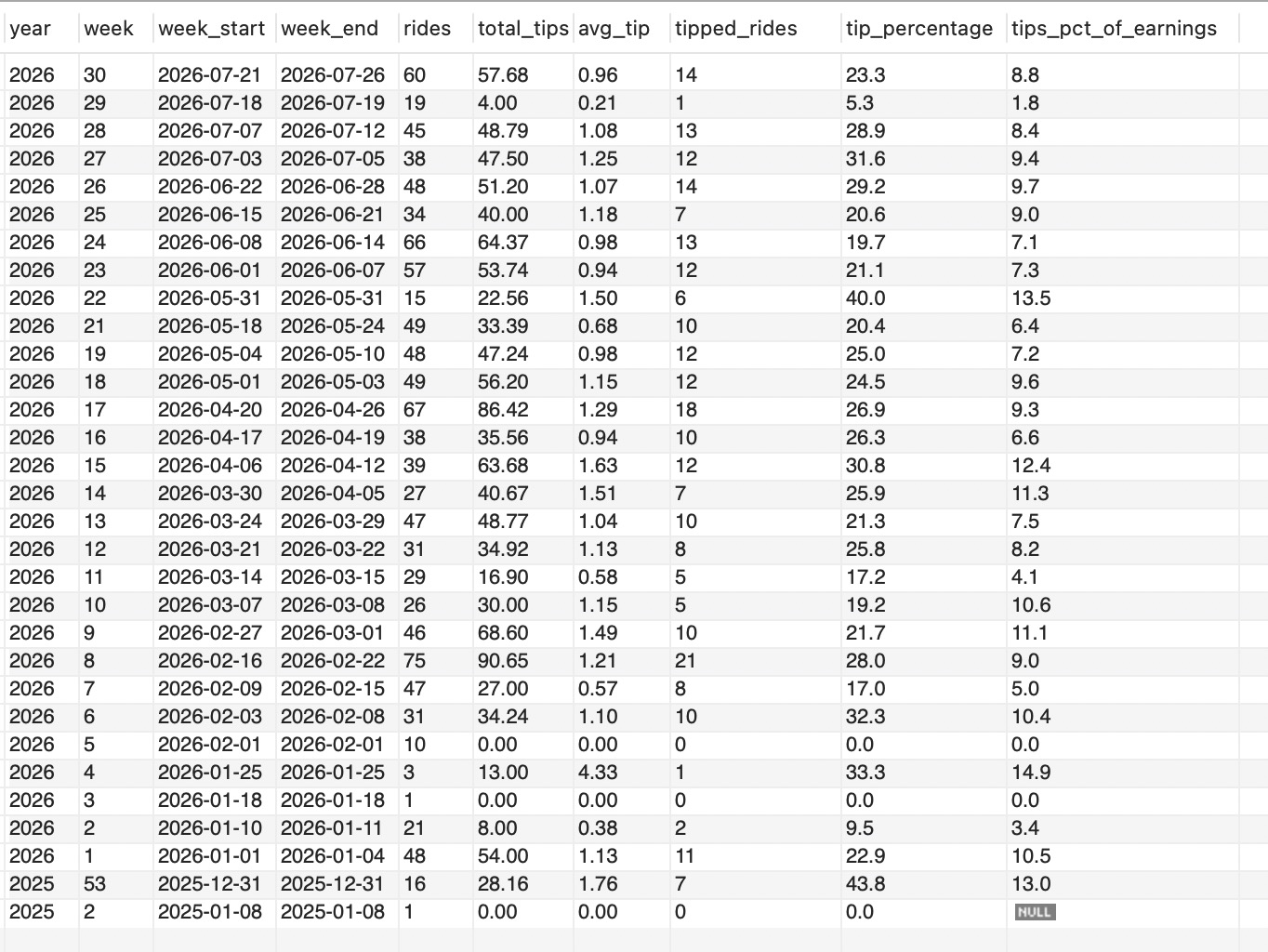 Tips By Week - Rolling Report