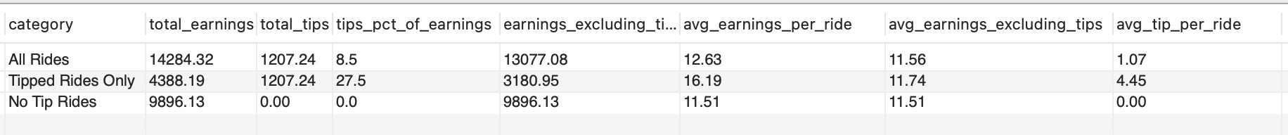 Tips Impact On Earnings