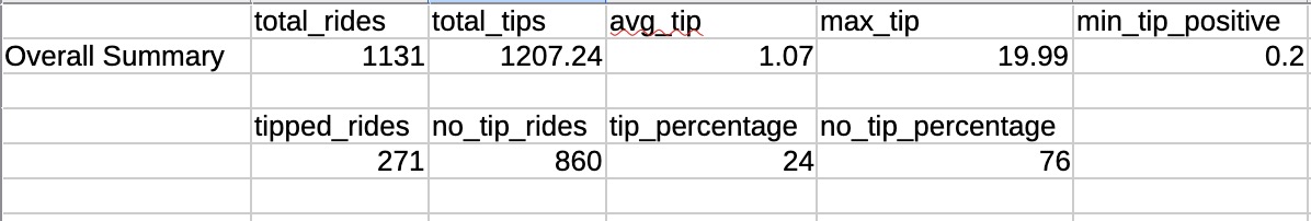 Tips Summary