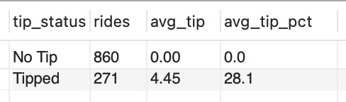 Tips Summary by Amount