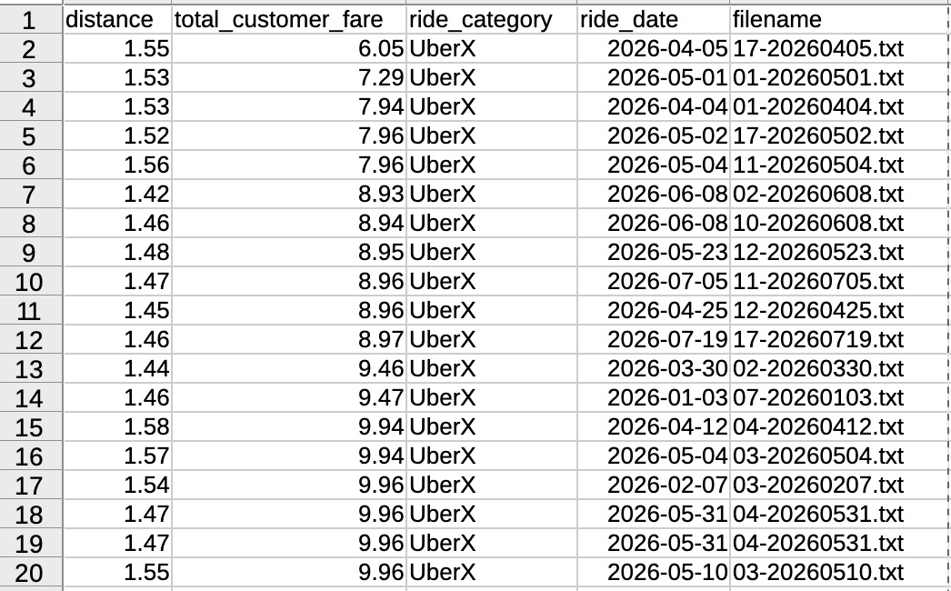 19 Uber rides less expensive than Waymo for approximately an equivalent distance.